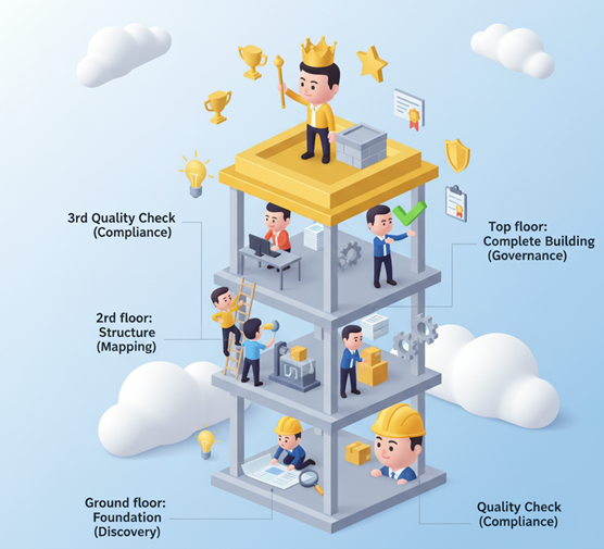 LDS Implementation Process - 4-floor building visualization showing Foundation, Mapping, Compliance, and Governance stages